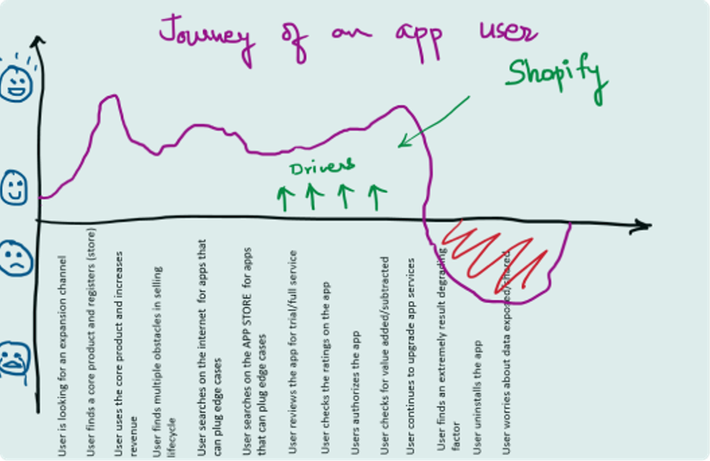 Image of Back of the envelope Customer Journey Map at Shopify