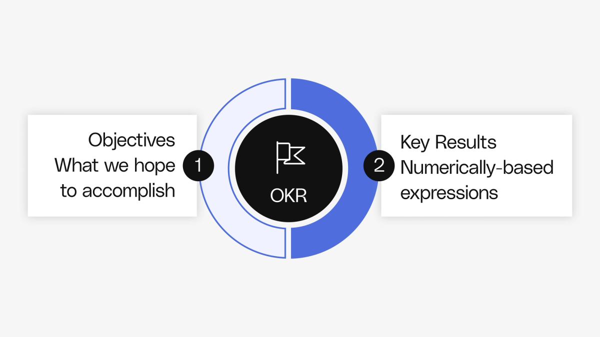 Improve OKRs with altitude maps