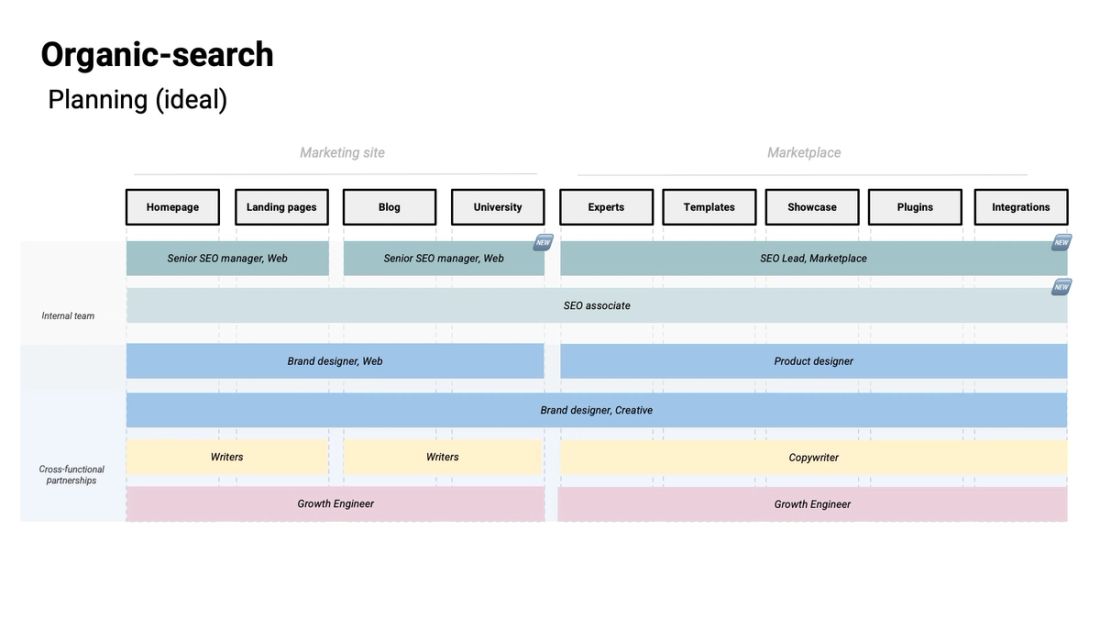 Organic Search Resourcing Proposal at Webflow Organic Search Resourcing Proposal at Webflow