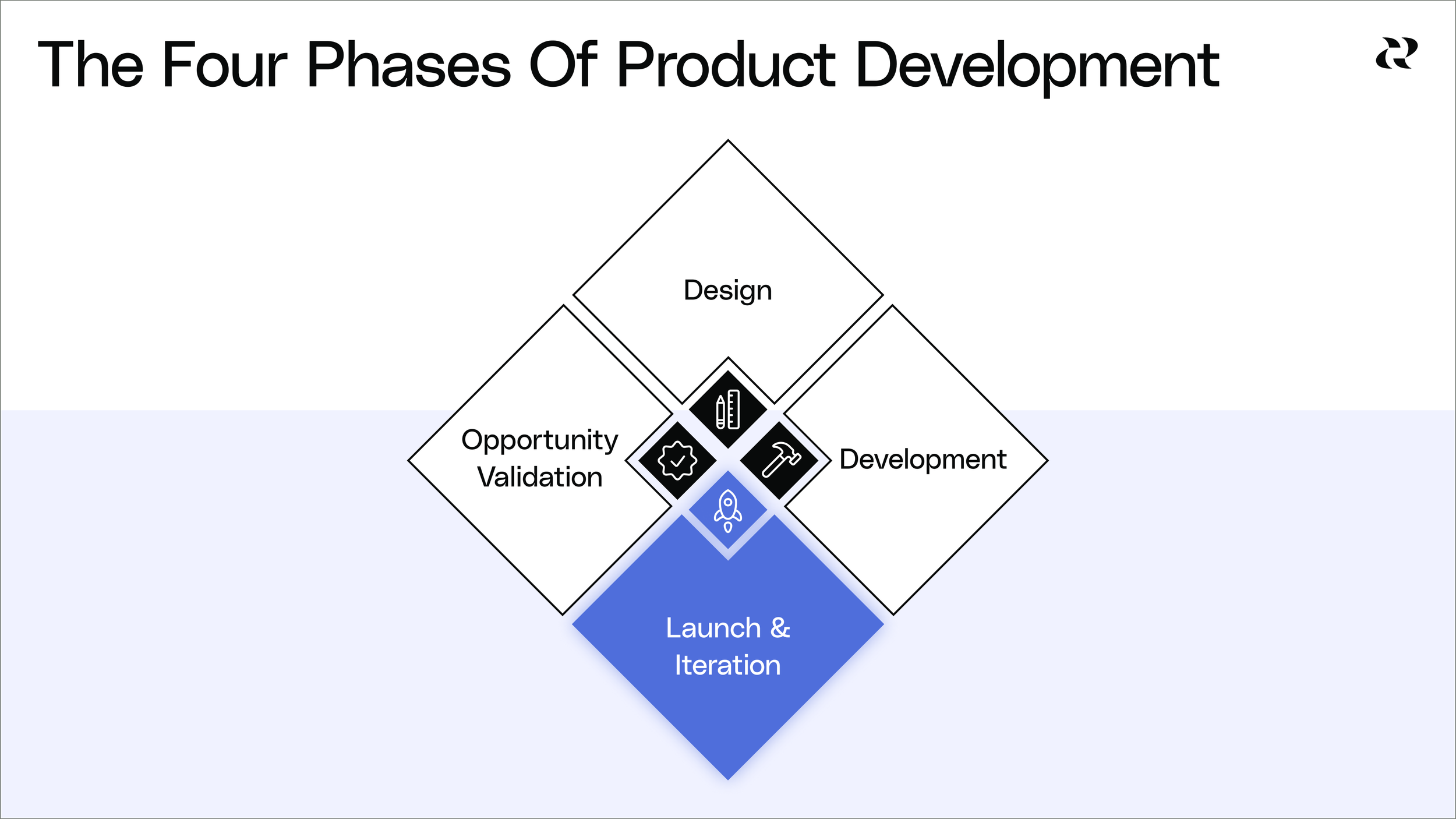 New Product Development Model