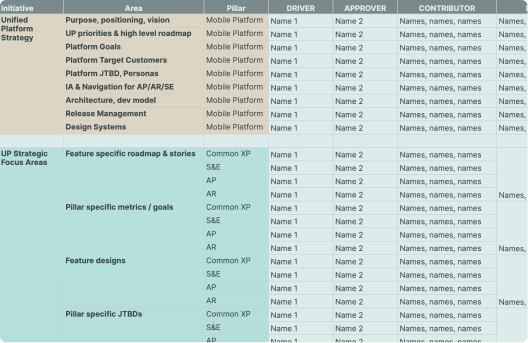 Situation, complication, question, answer framework at Stripe