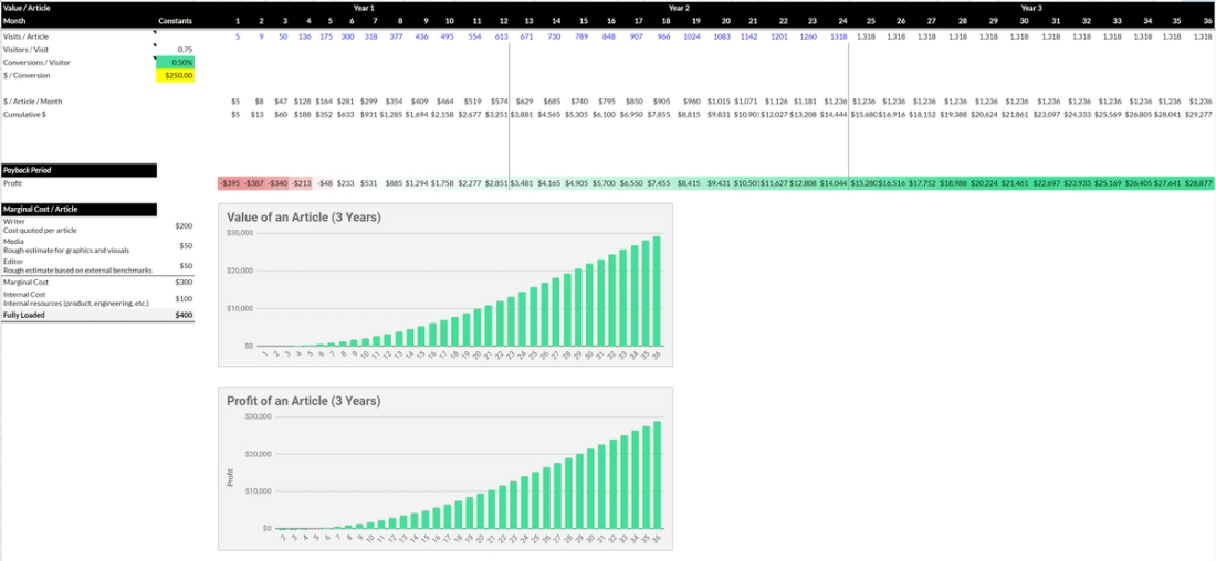 SEO Content ROI Model at Graphite
