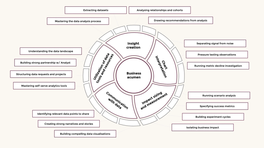 Data competency model for PMs at Dashlane