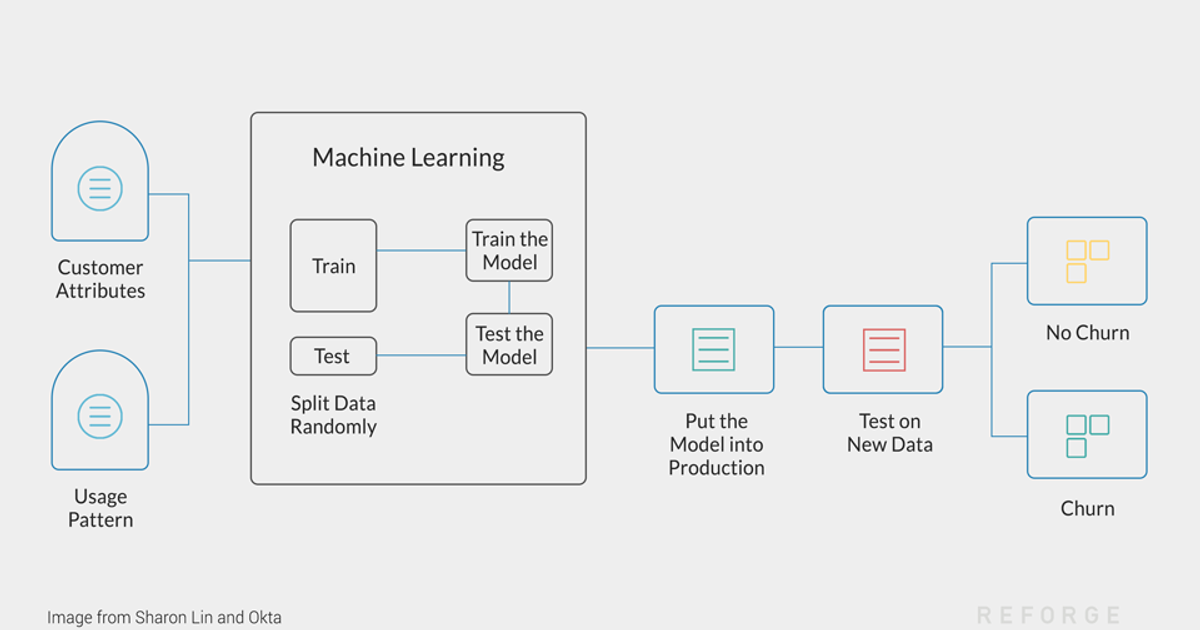 5 Data Science Models for Predicting Enterprise Churn — Reforge