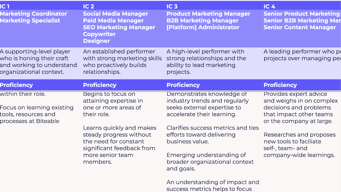 Job Leveling Templates and Examples - Reforge