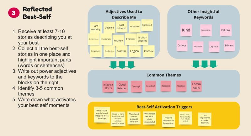 PM self-awareness canvas for building leadership skills