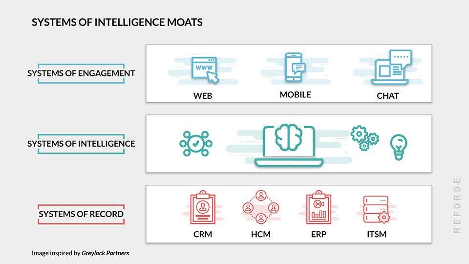 Intelligent System Methods Why Systems Of Intelligence Are The New Defensible Moats | Reforge Blog