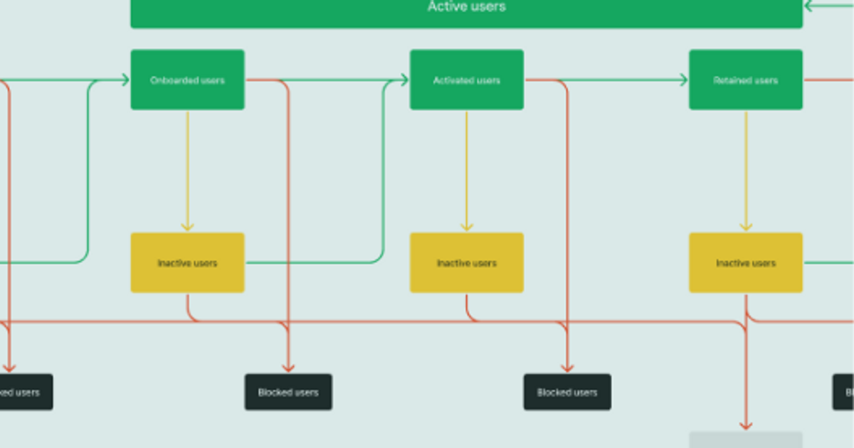 User Status Consumers Tracking User Lifecycle Status at SaveDay