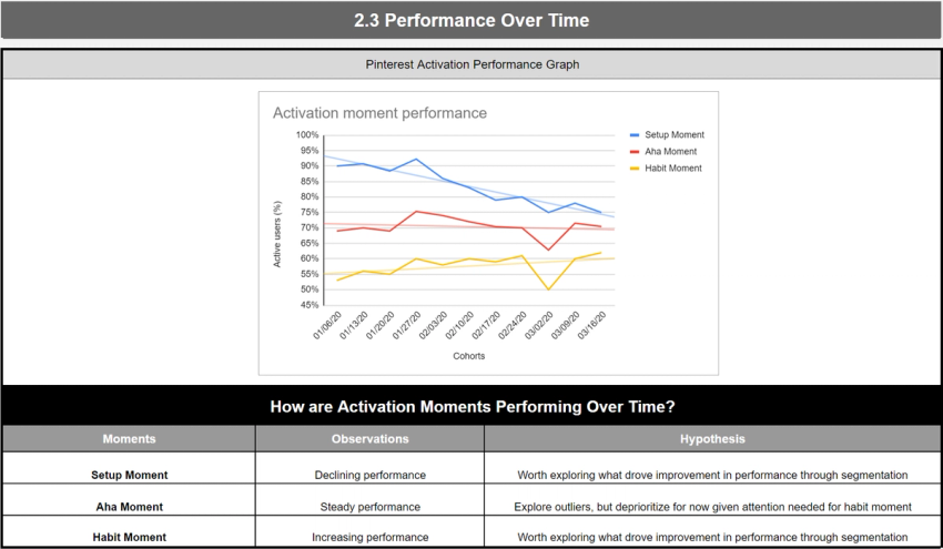 Analyzing activation at Pinterest