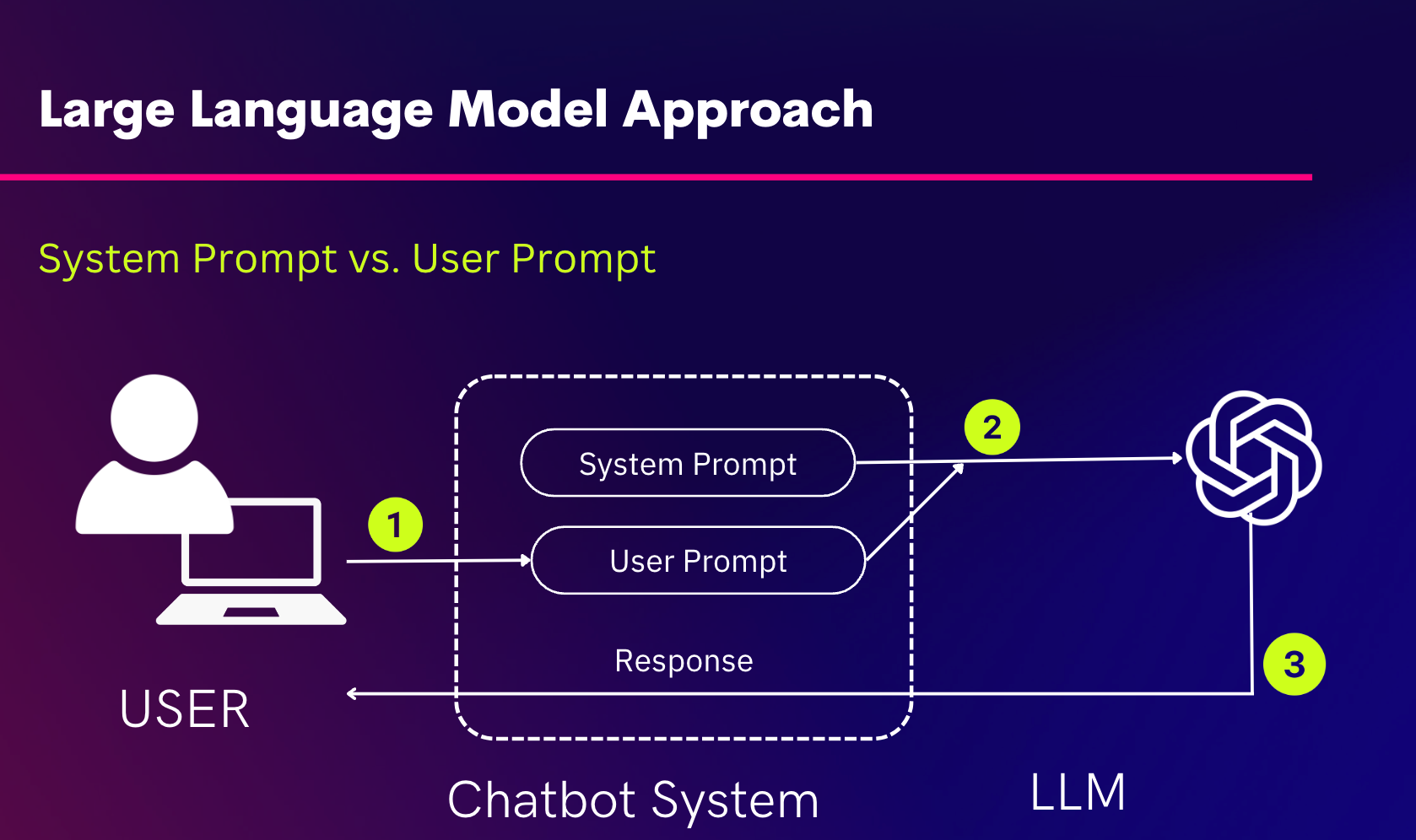 Conversational AI technical approaches