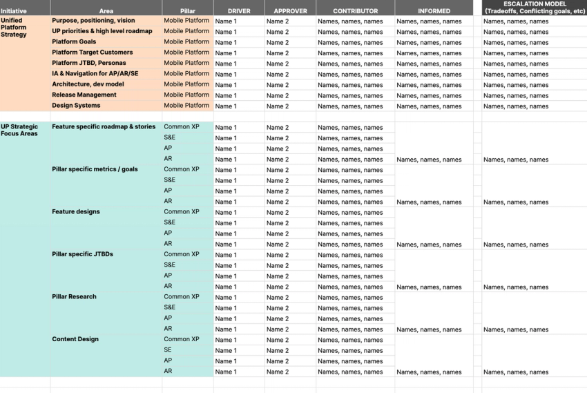 Example Daci Chart DACI model for unified mobile platform strategy at BILL