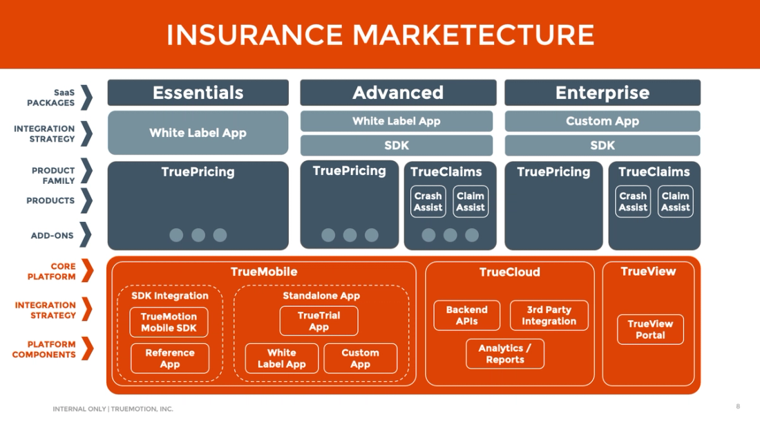 Marketecture and Product Packaging Presentation at TrueMotion