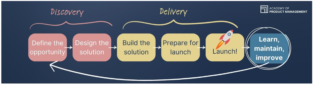 Product development process checklist at Academy of Product Management