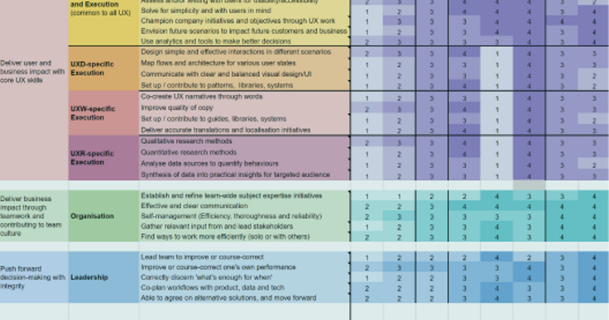 UX Competency and Assessment Matrix at HappyFresh image.