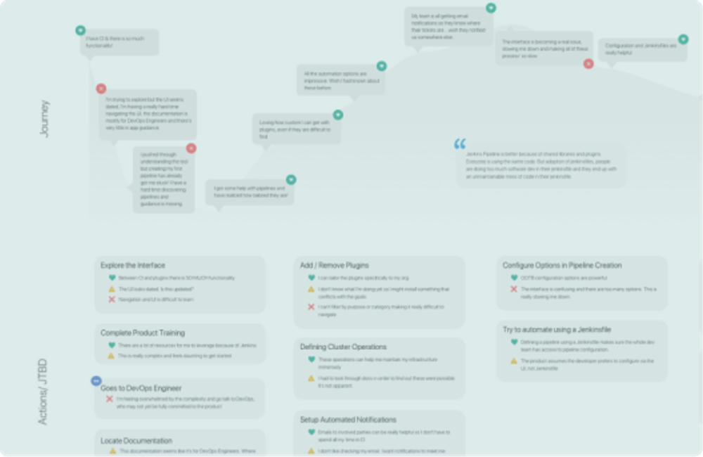 Image of User Journey Figma Template at CloudBees