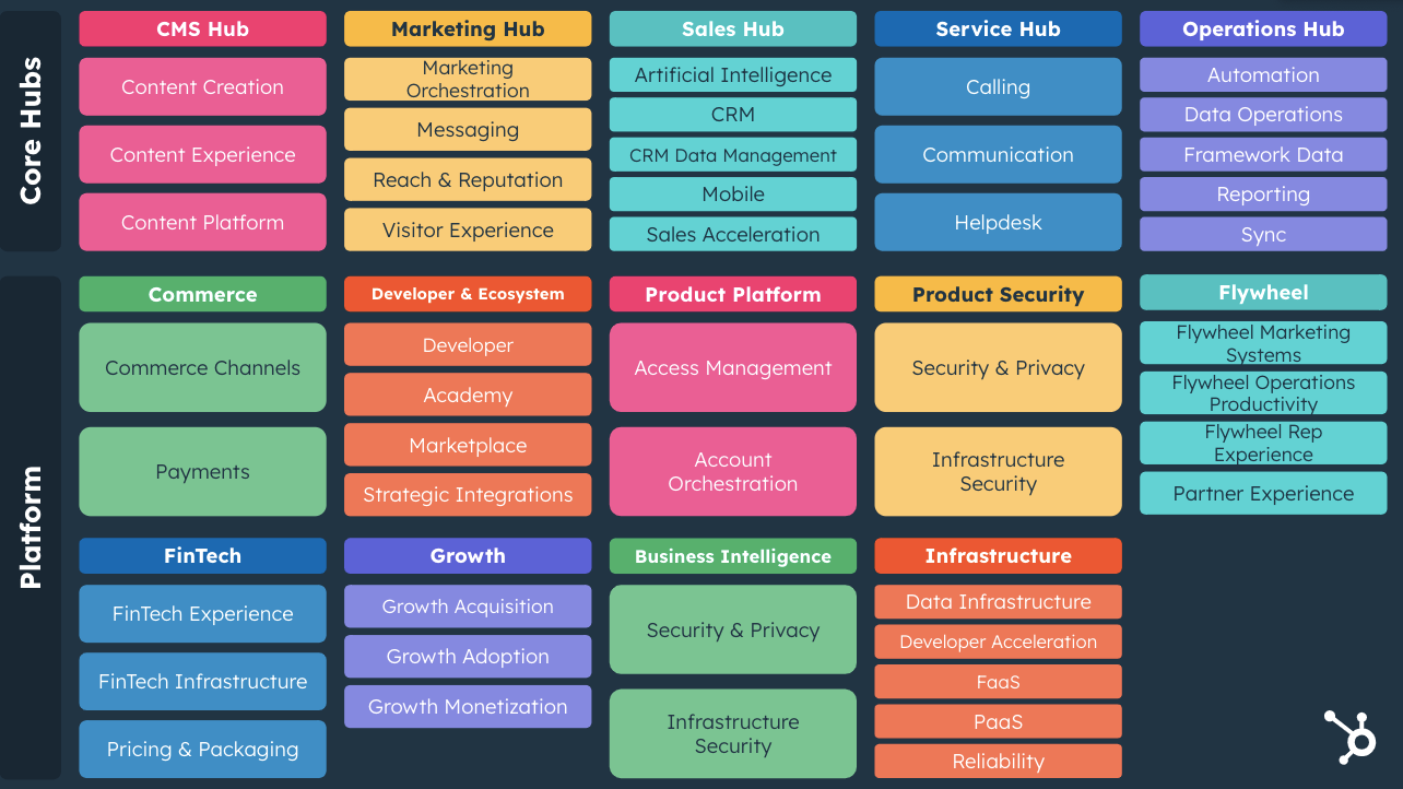 Org Chart Templates and Examples - Reforge