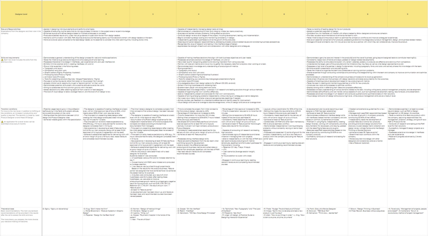 Design Competency Map at Onelight Apps