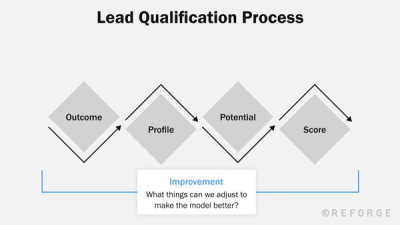 Improve your lead qualification process
