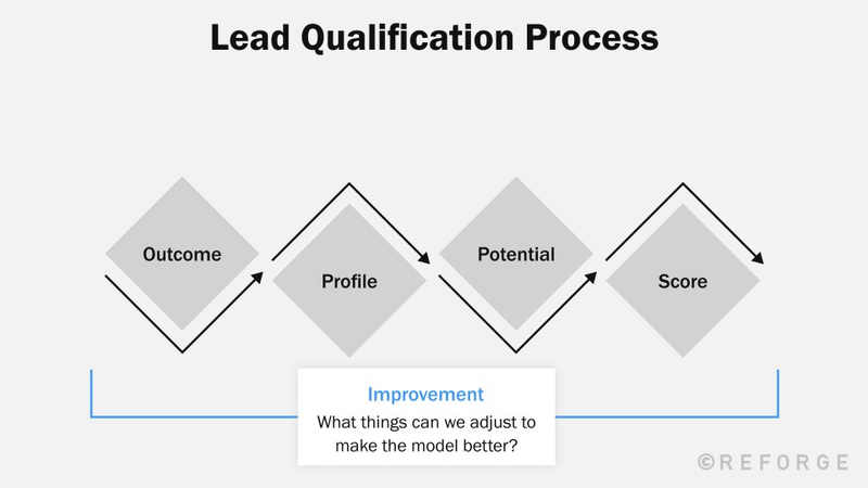 Improve your lead qualification process