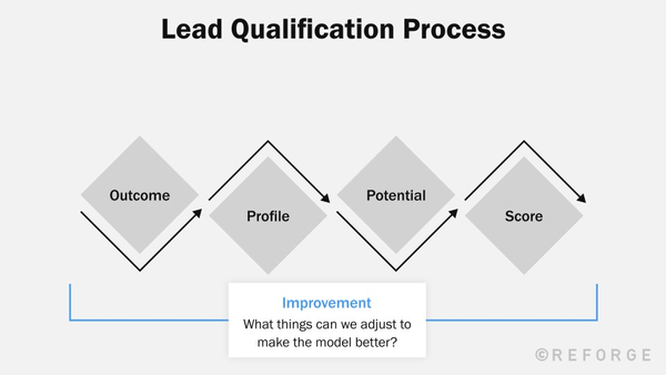 Requalification Process Improve your lead qualification process