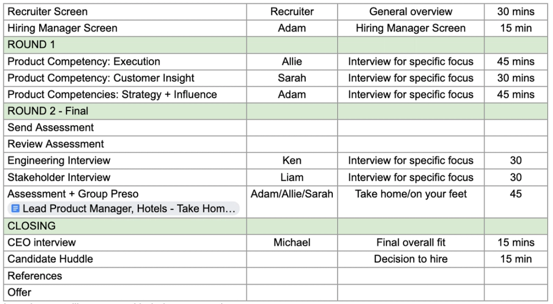 Lead Product Manager Interview Process at ResortPass