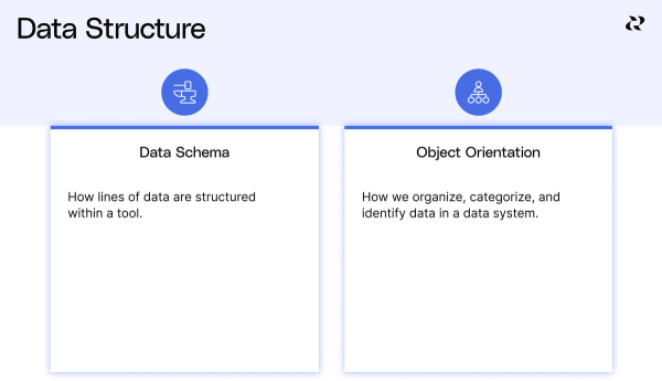 Grasp marketing technology data structure