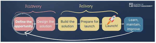 Product development process checklist at Academy of Product Management Product development process checklist at Academy of Product Management