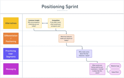 Positioning strategy for B2B scale-ups: Example with a PM SaaS Tool