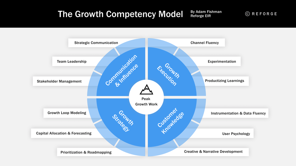 Operating Cadence Model Rethinking Your Operating Model and Team Level Cadence — Reforge