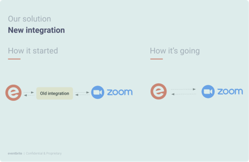 Image of Results review for Zoom integration at Eventbrite
