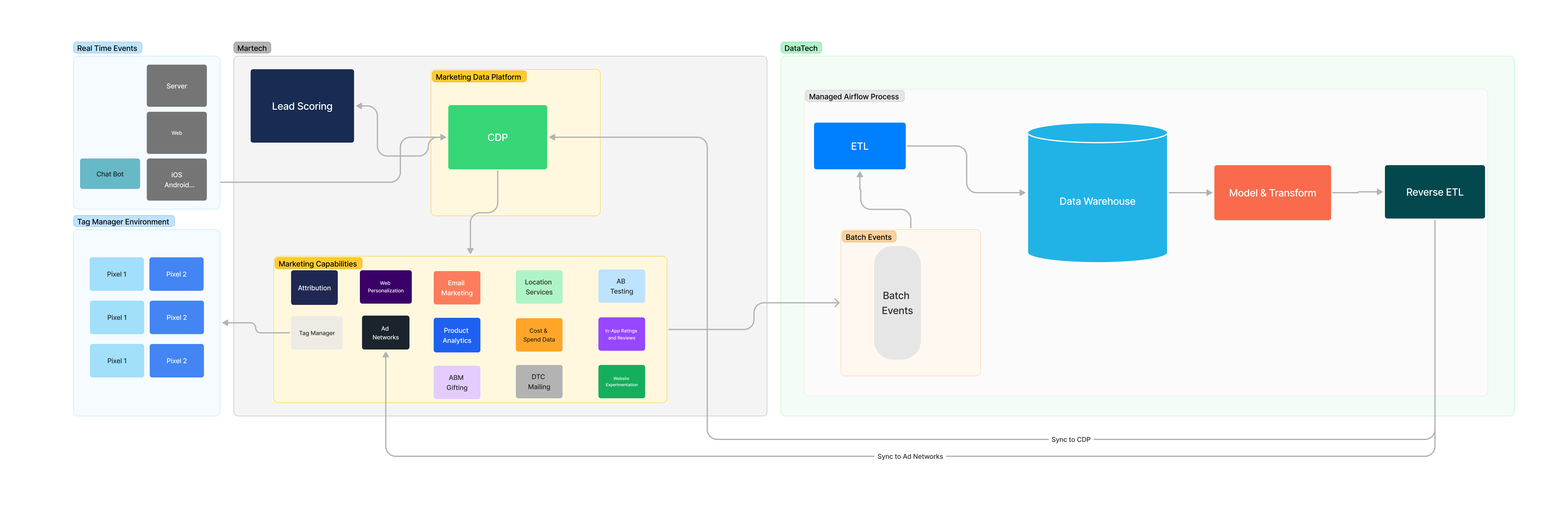 Marketing Technology Architecture Diagram Artifacts By Reforge 8247