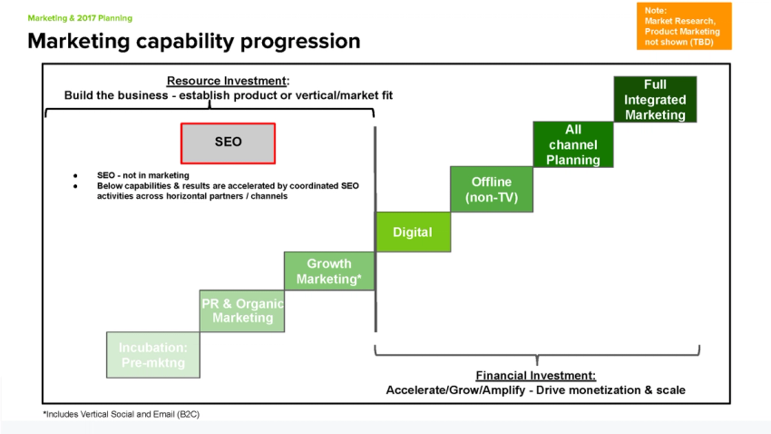 Marketing capability alignment and progression at NerdWallet