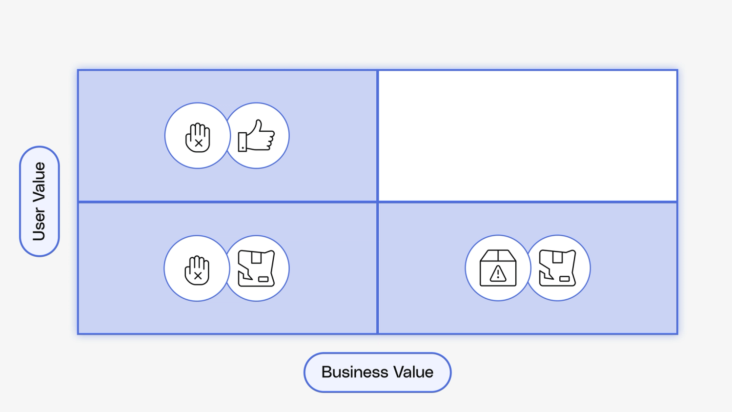 User Value Matrix Conduct user interviews to refine user value