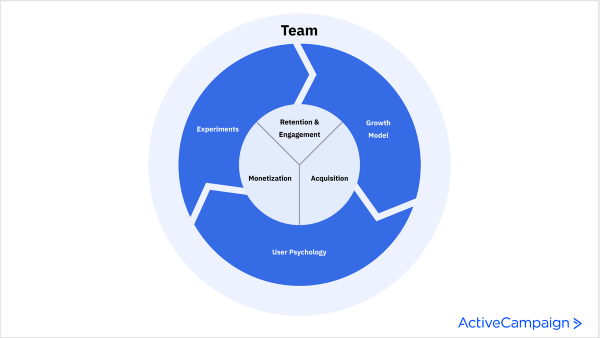 growth-team-charter-at-activecampaign