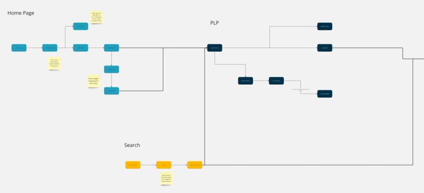 User tracking plan for an eCommerce site
