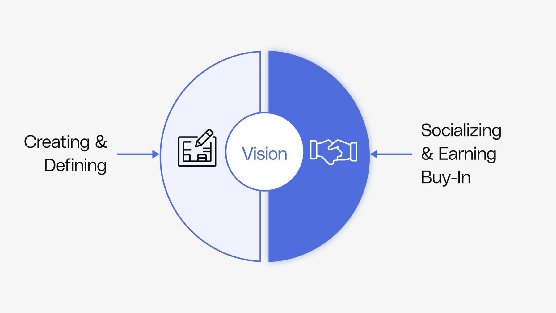 Articulate the vision for your scope of work
