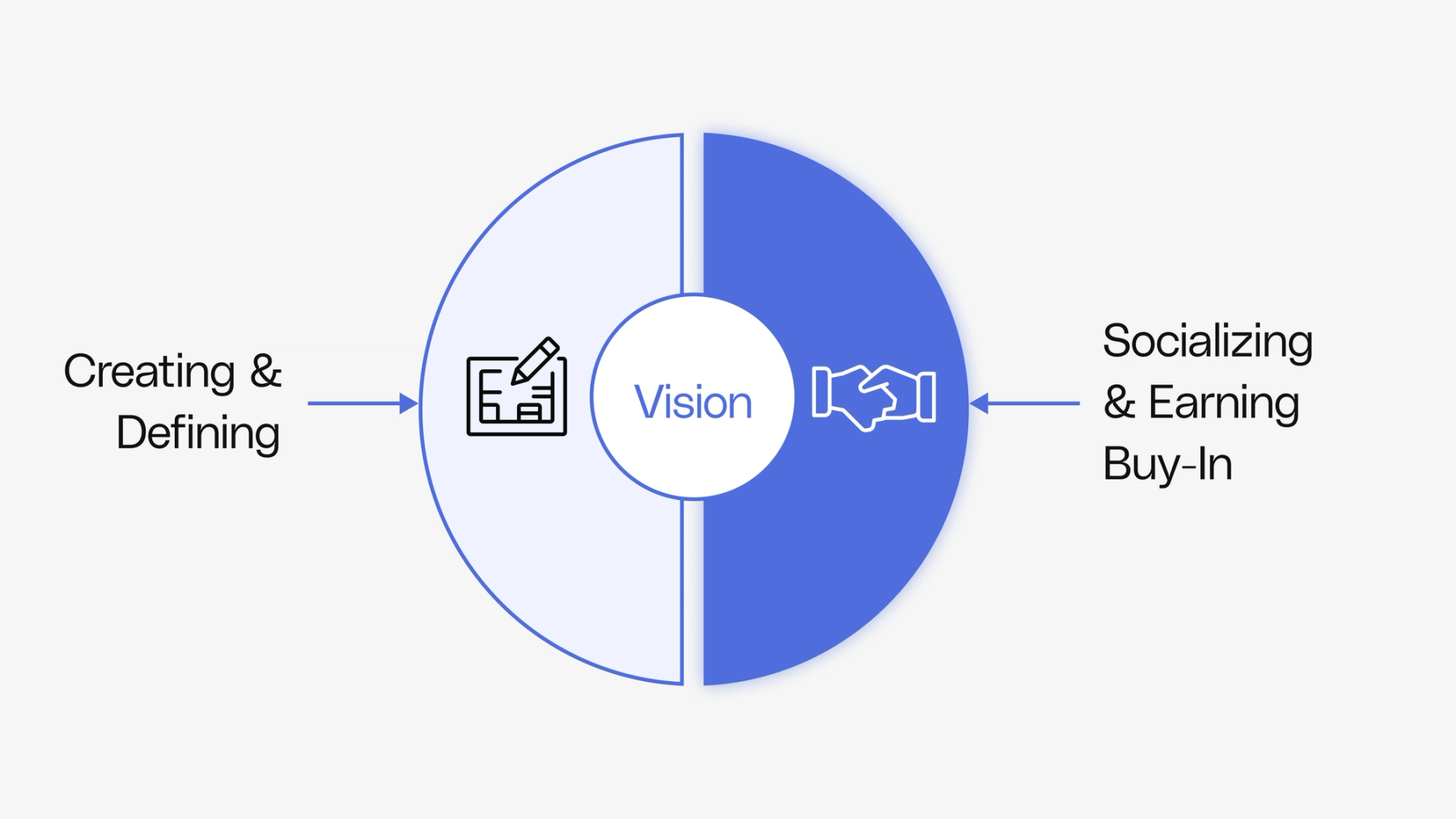 Articulate the vision for your scope of work