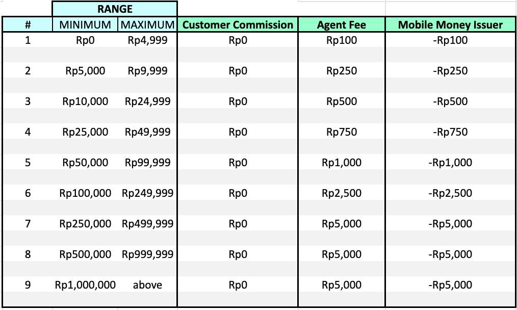 Indonesian Fintech Startup Cost Structure And Commission Flows indonesian-fintech-startup-cost-structure-and-commission-flows