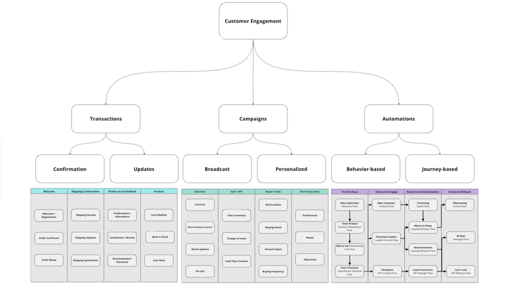 Demand generation model for B2B SaaS