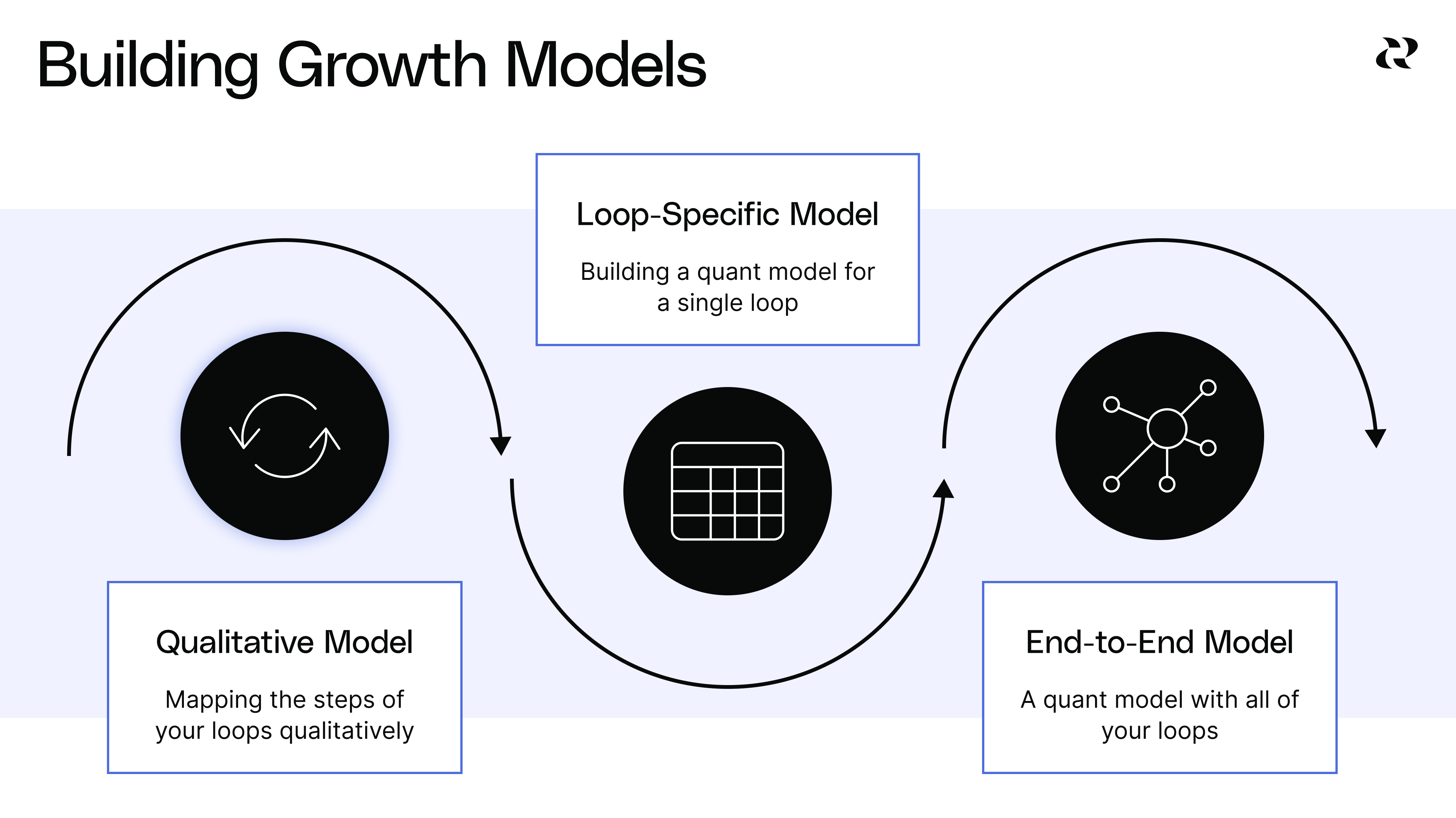 Apply your growth models