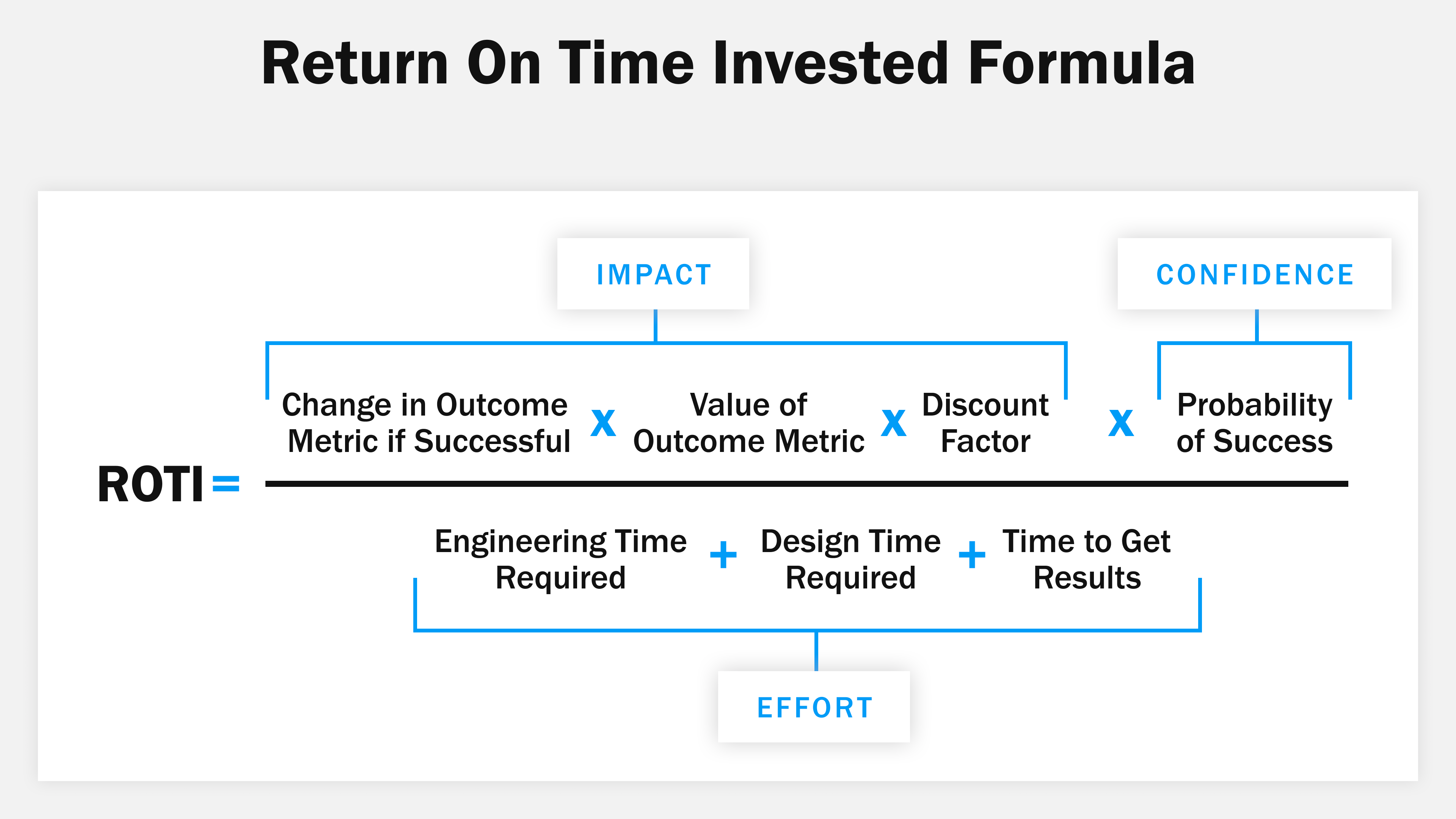 Prioritize solutions for A/B testing with ROTI