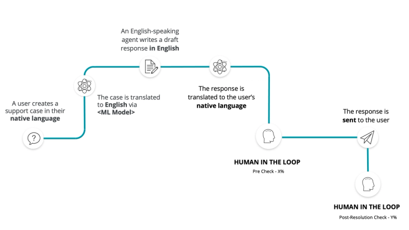 High-level diagram for GenAI customer support with human review