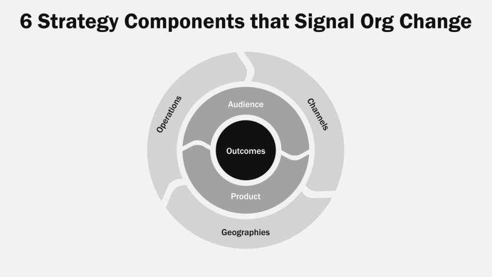 Evolve your marketing organization design