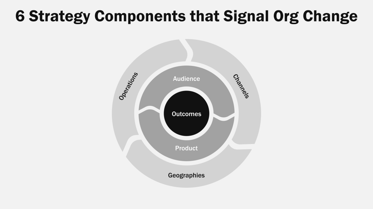 Evolve your marketing organization design