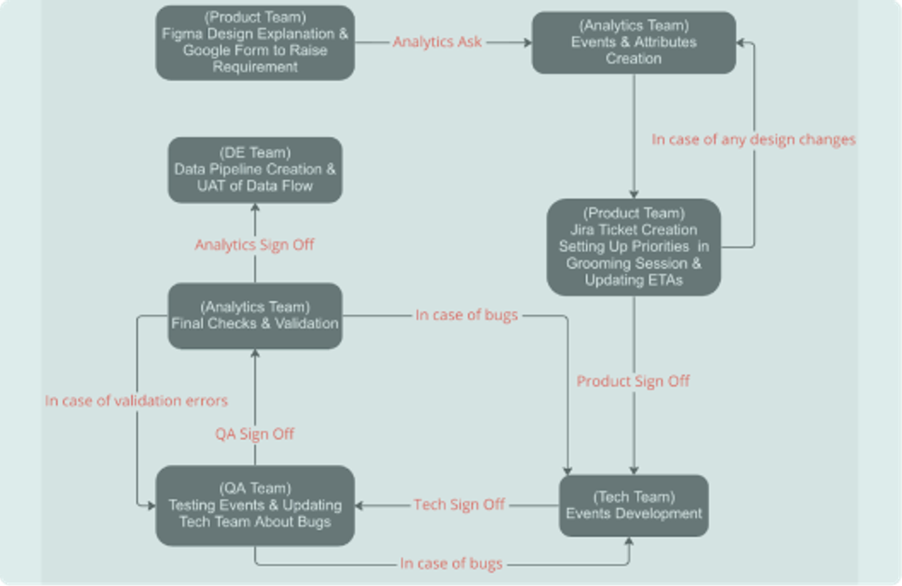 Cross-team SDLC clarification process at GUIDEcx
