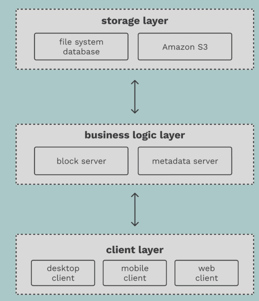 3-Tier Architecture at Dropbox
