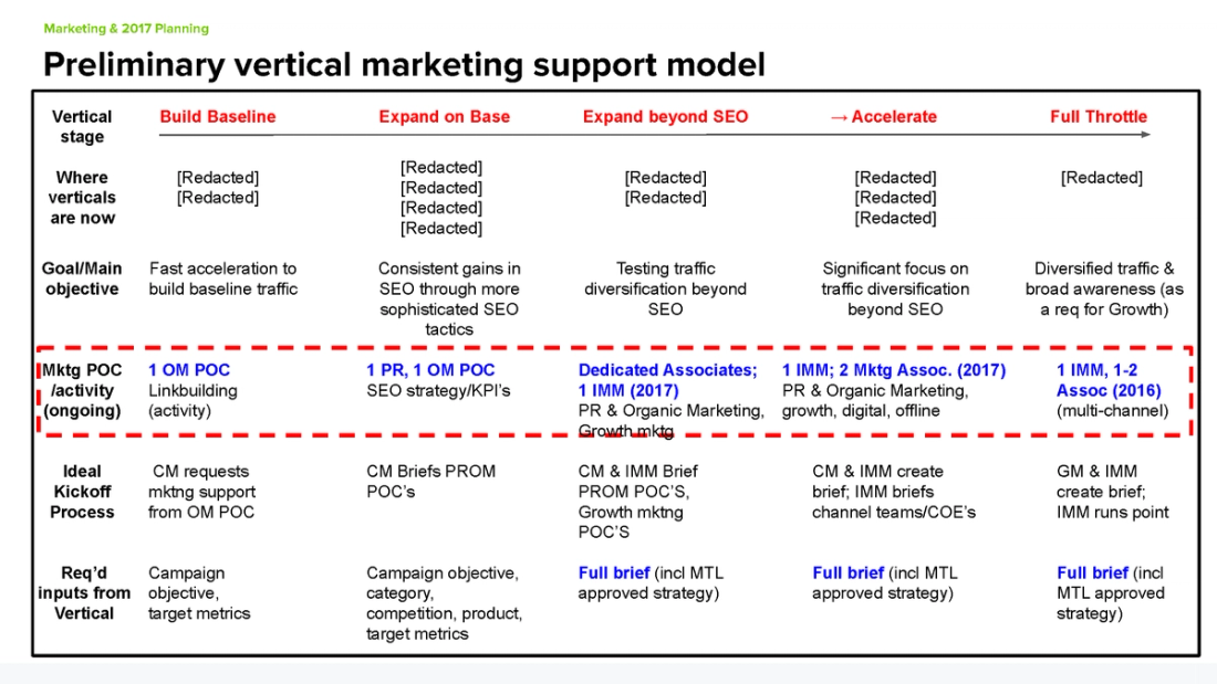 Marketing capability alignment and progression at NerdWallet