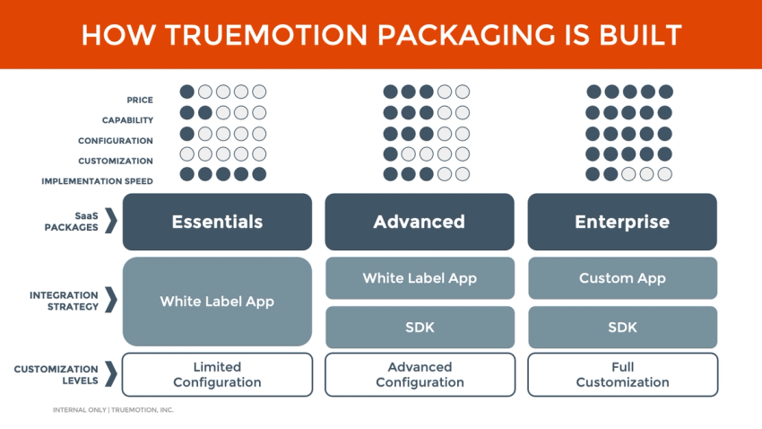 Marketecture and Product Packaging Presentation at TrueMotion