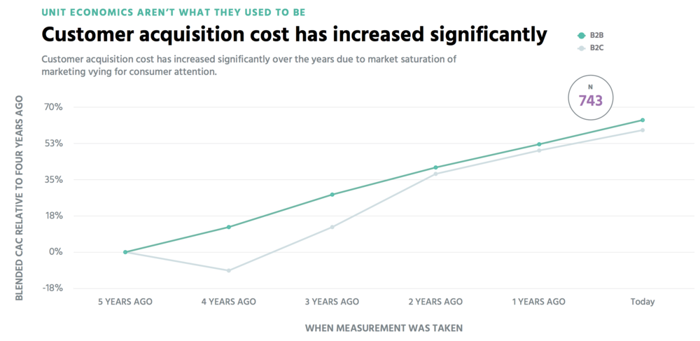 Content Marketing CAC: No Longer Cheap, and Rising Faster Than Paid