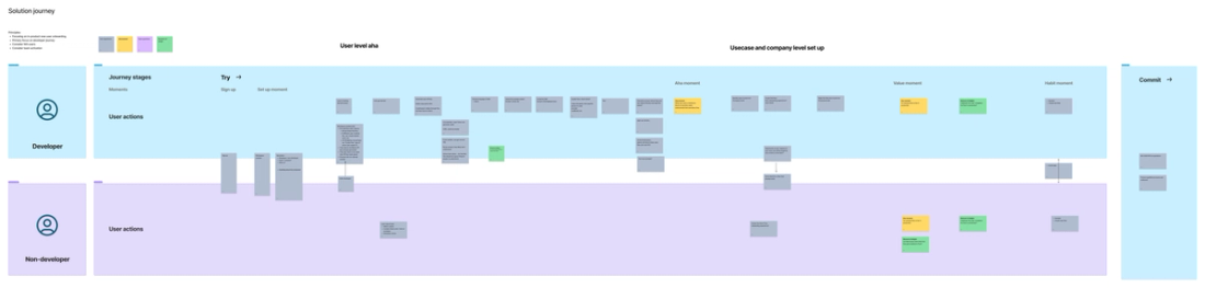 New user journey maps at Dopt